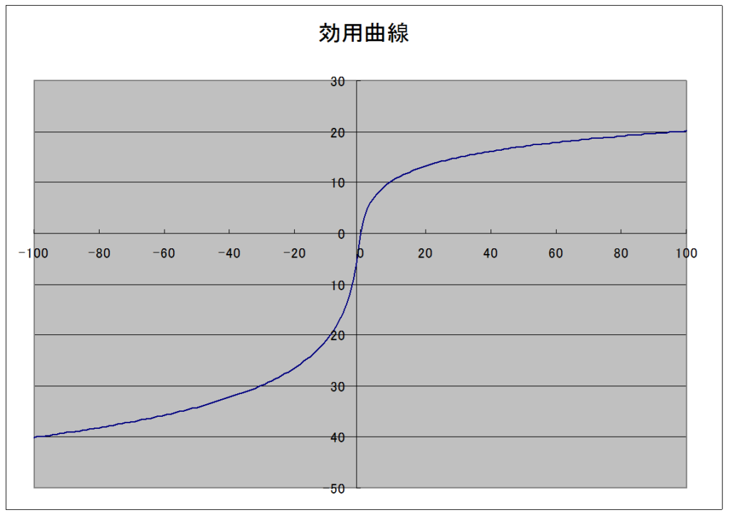 効用曲線