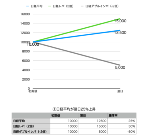 ①日経平均が翌日25上昇