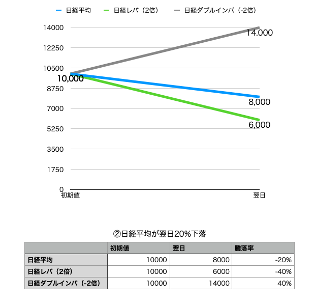 ②日経平均が翌日20下落