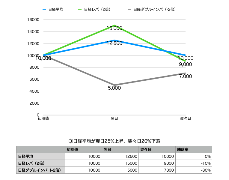 ③日経平均が翌日25%上昇、翌々日20%下落