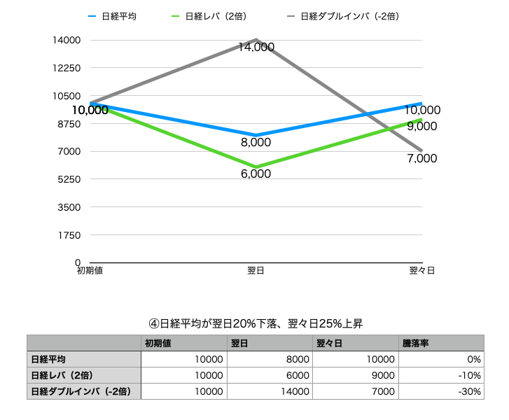 日経平均が翌日20%下落、翌々日25%上昇