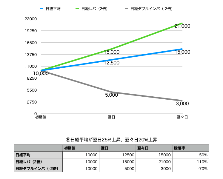 ⑤日経平均が翌日25%上昇、翌々日20%上昇