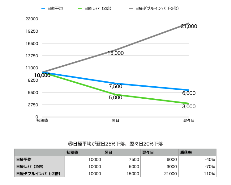 ⑥日経平均が翌日25%下落、翌々日20%下落