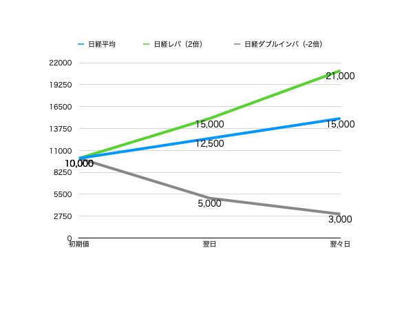 レバレッジ型ETFの盲点